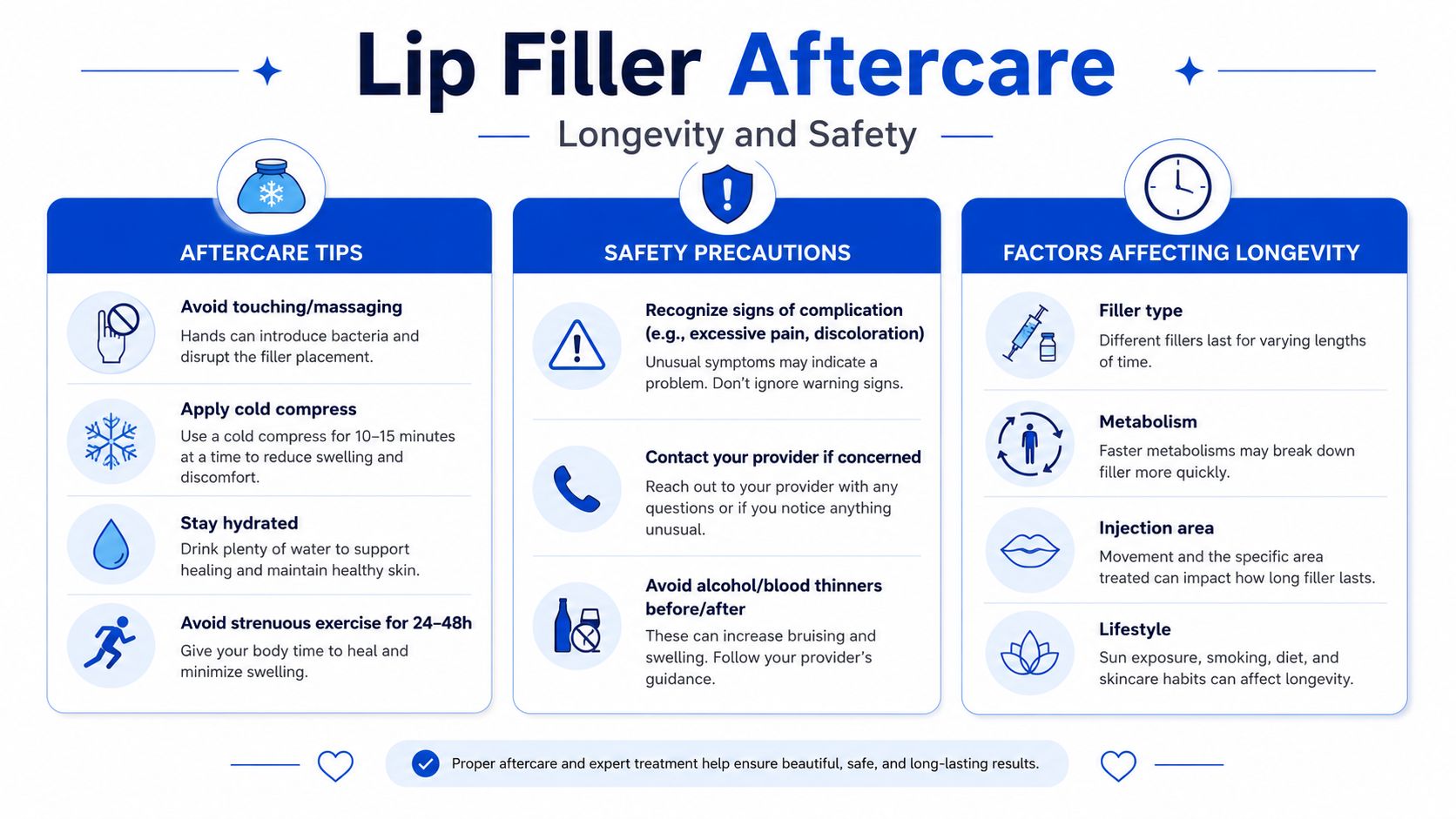 An infographic titled Lip Filler Aftercare outlining safety tips, precautions, and factors affecting treatment longevity.